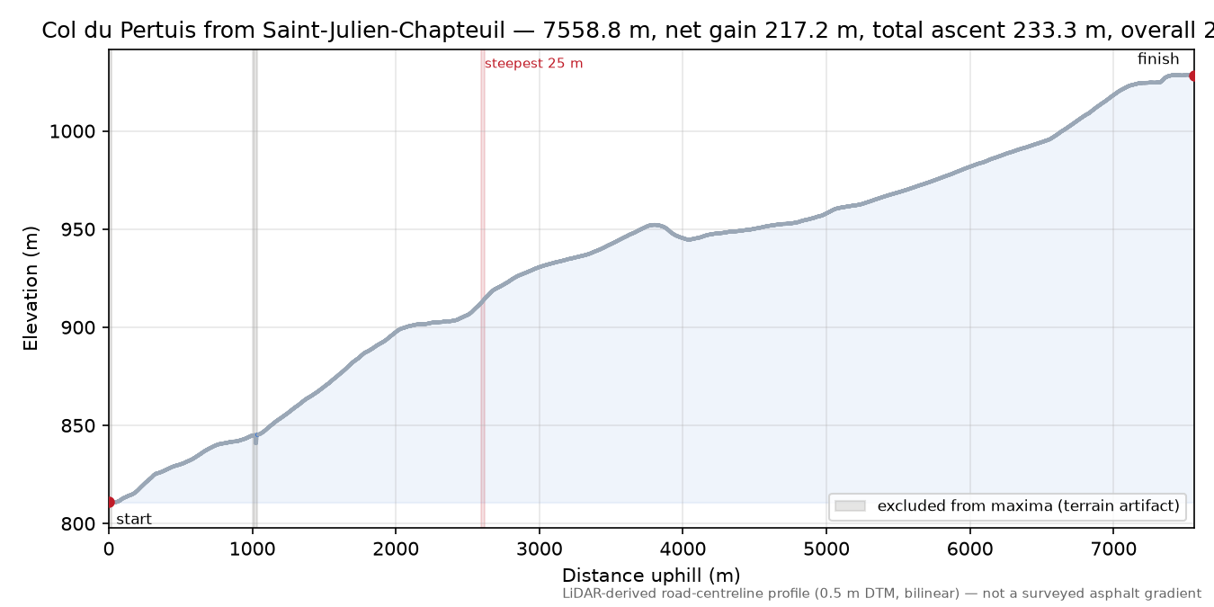Col du Pertuis from Saint-Julien-Chapteuil elevation profile