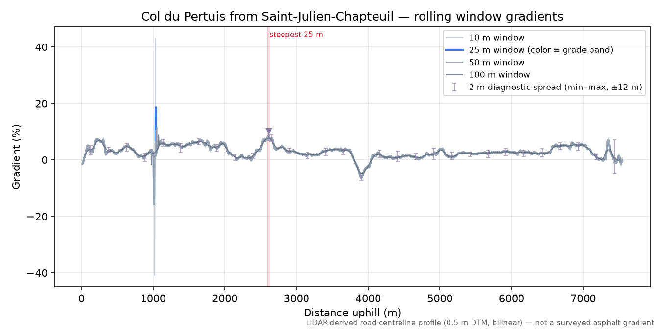 Col du Pertuis from Saint-Julien-Chapteuil rolling gradient profile