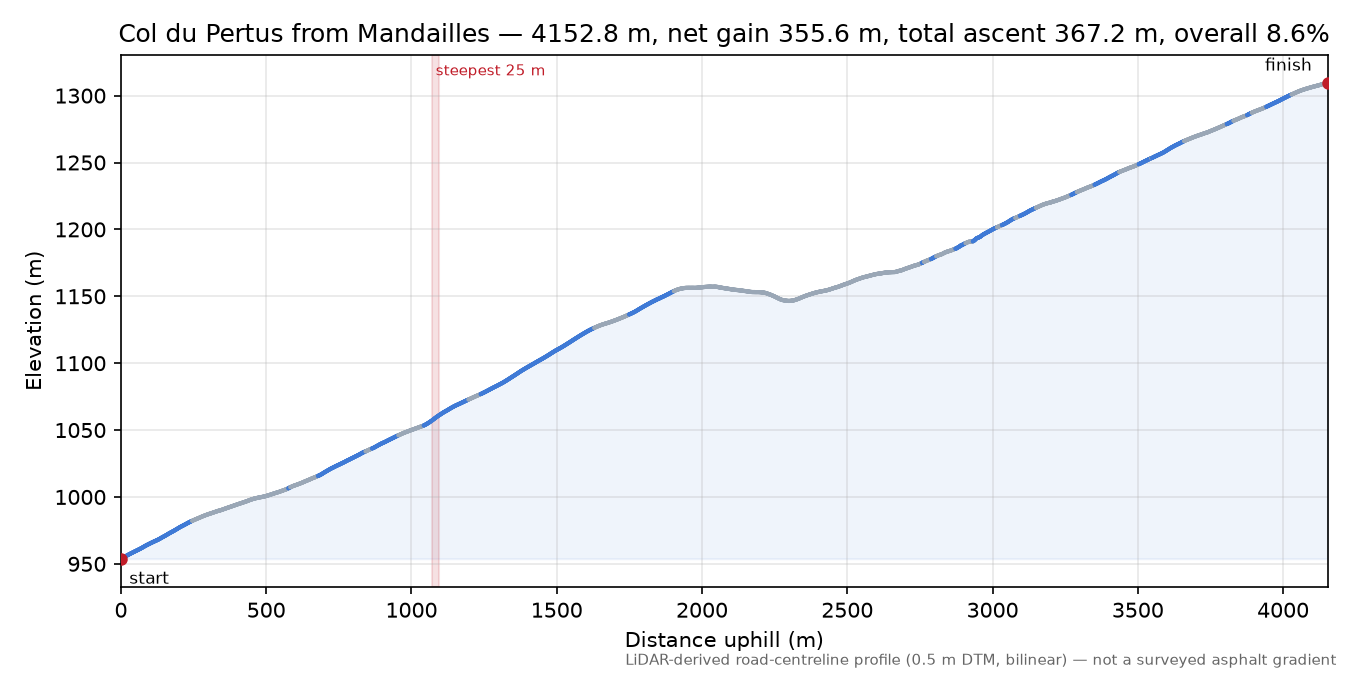 Col du Pertus from Mandailles elevation profile