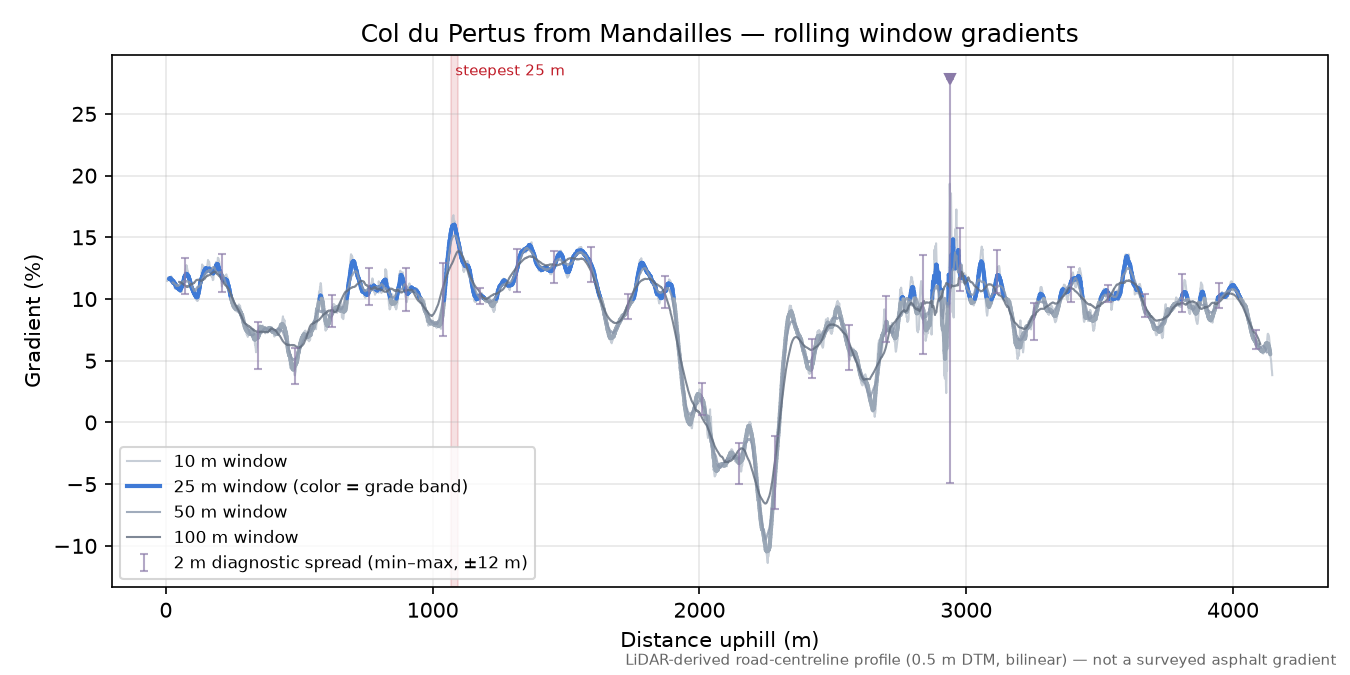 Col du Pertus from Mandailles rolling gradient profile
