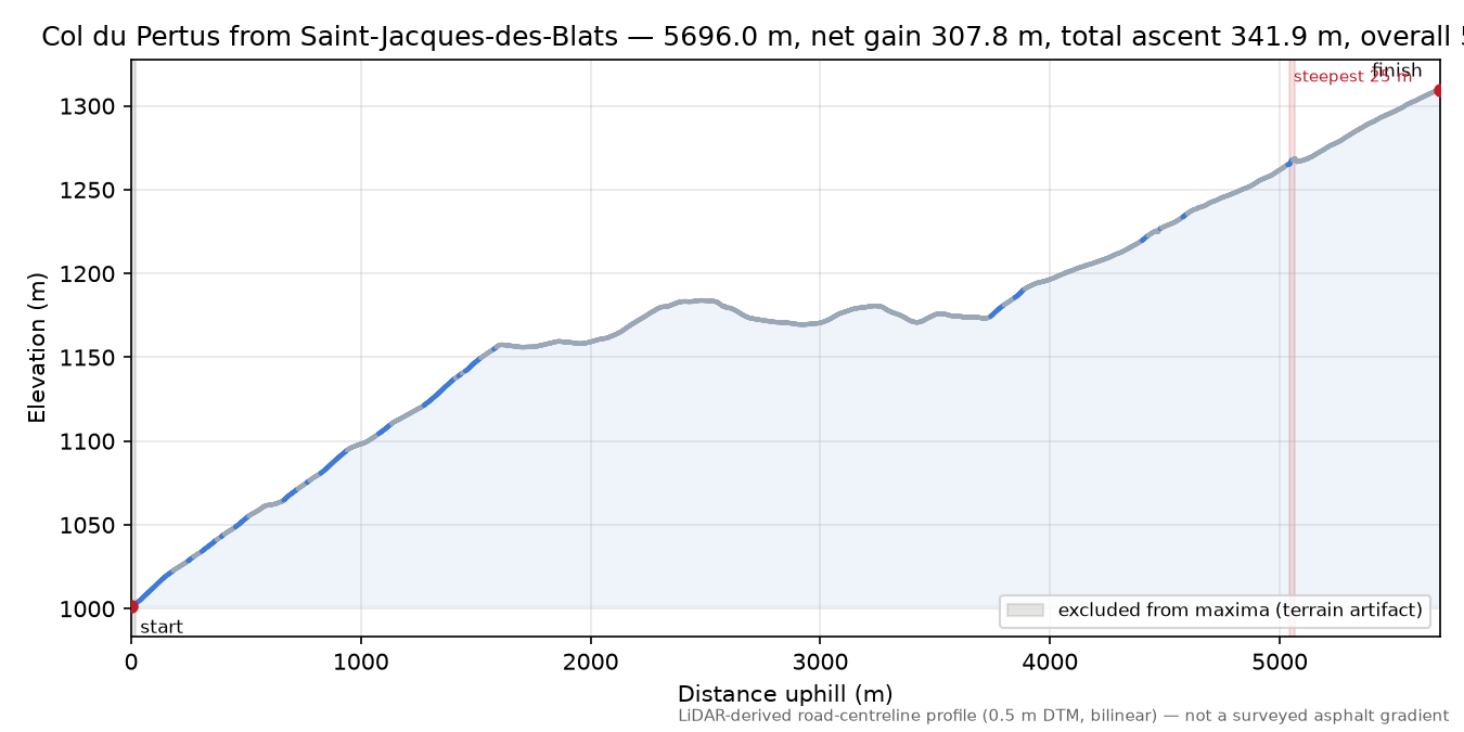 Col du Pertus from Saint-Jacques-des-Blats elevation profile