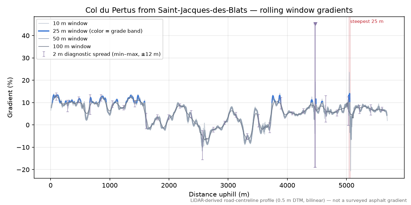 Col du Pertus from Saint-Jacques-des-Blats rolling gradient profile
