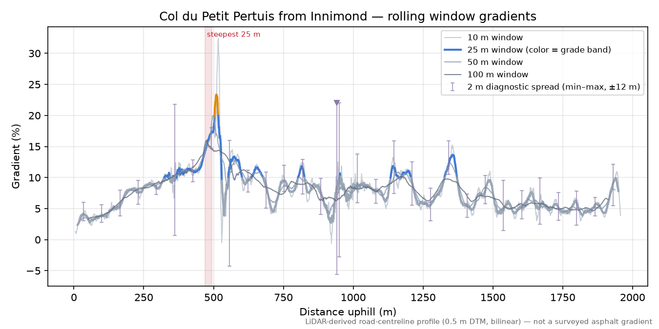 Col du Petit Pertuis from Innimond rolling gradient profile
