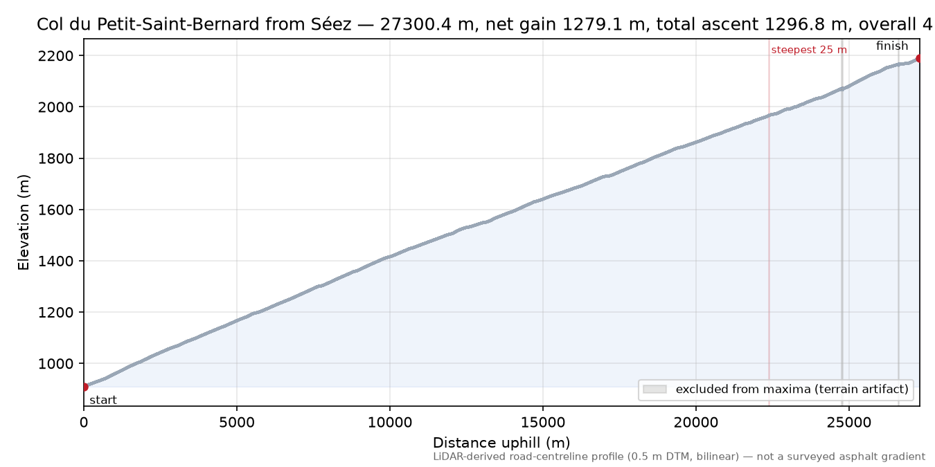 Col du Petit-Saint-Bernard from Séez elevation profile