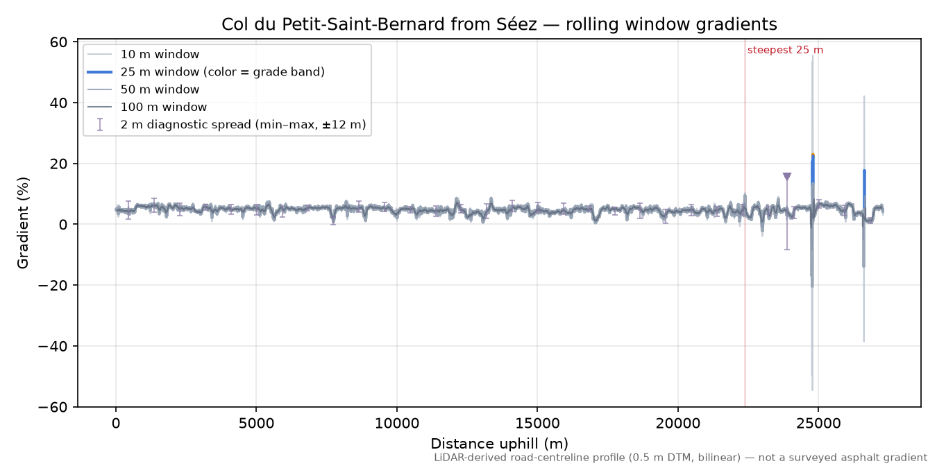 Col du Petit-Saint-Bernard from Séez rolling gradient profile