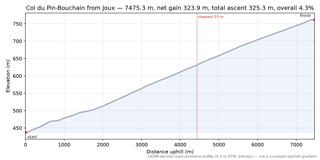 Col du Pin-Bouchain from Joux elevation profile