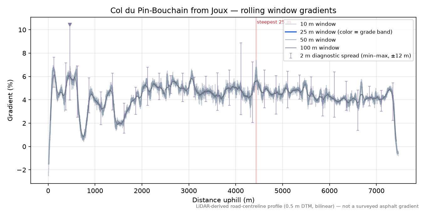 Col du Pin-Bouchain from Joux rolling gradient profile