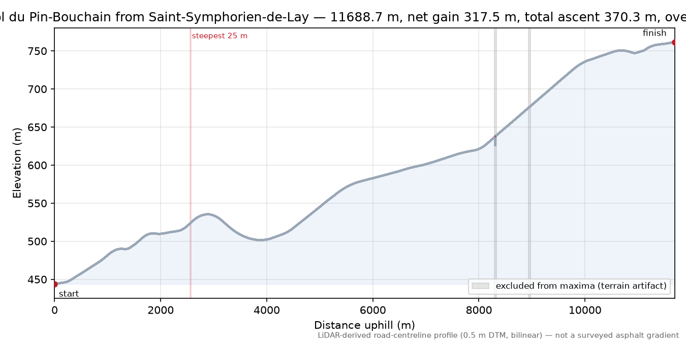 Col du Pin-Bouchain from Saint-Symphorien-de-Lay elevation profile
