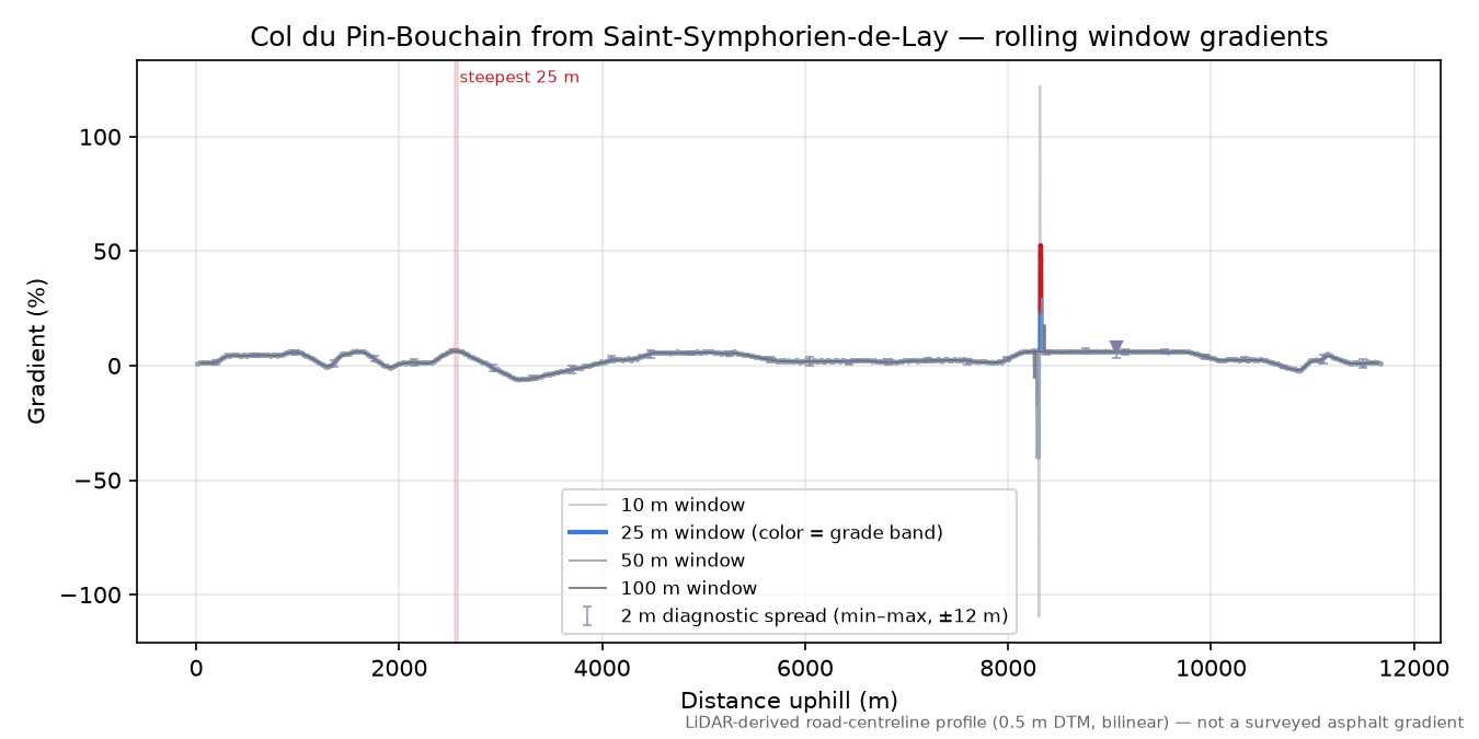 Col du Pin-Bouchain from Saint-Symphorien-de-Lay rolling gradient profile