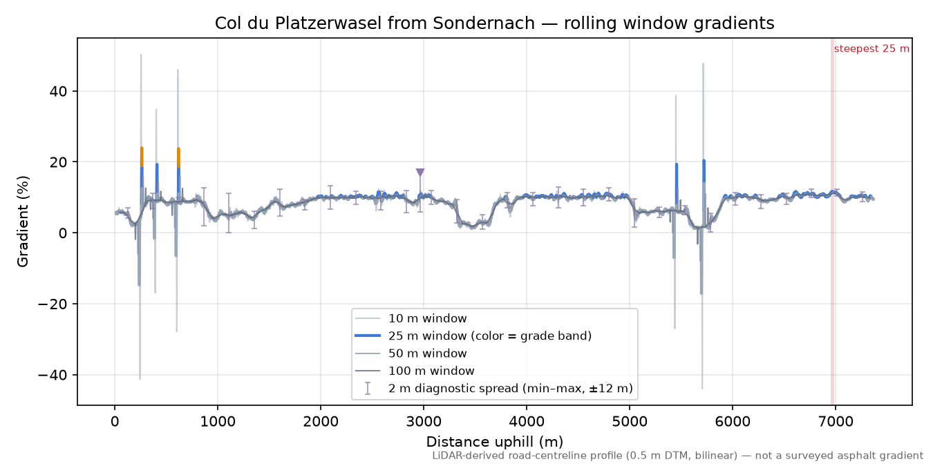 Col du Platzerwasel from Sondernach rolling gradient profile