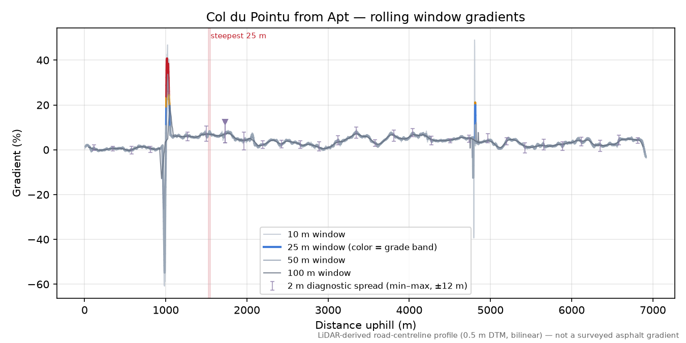 Col du Pointu from Apt rolling gradient profile