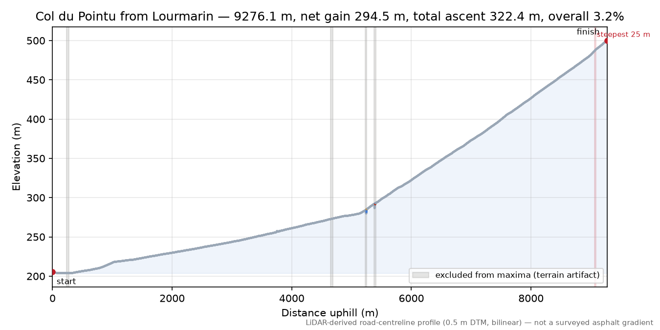 Col du Pointu from Lourmarin elevation profile