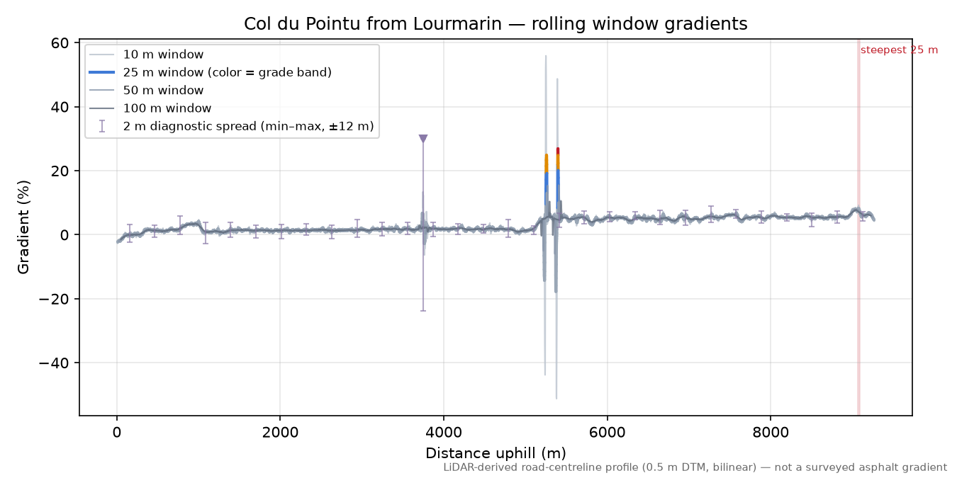 Col du Pointu from Lourmarin rolling gradient profile