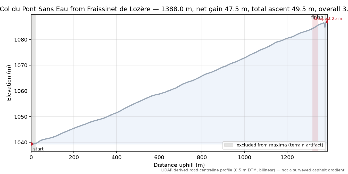 Col du Pont Sans Eau from Fraissinet de Lozère elevation profile