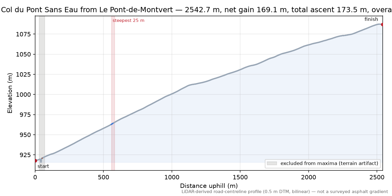 Col du Pont Sans Eau from Le Pont-de-Montvert elevation profile