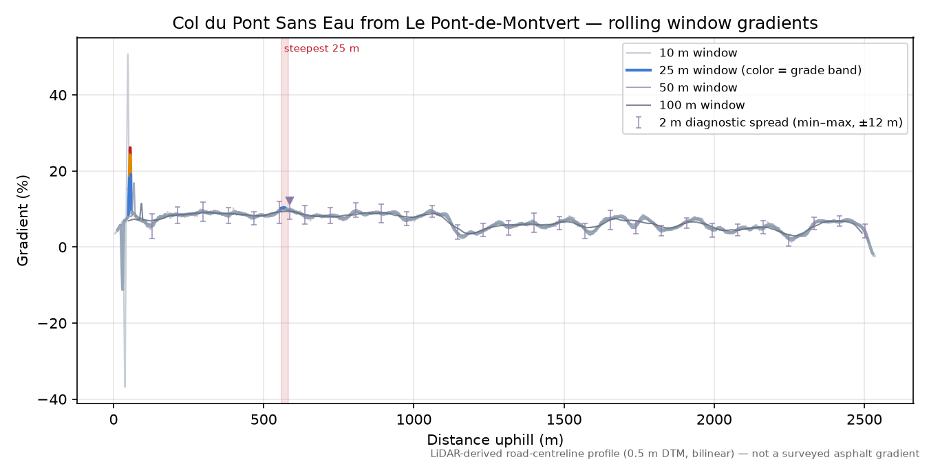 Col du Pont Sans Eau from Le Pont-de-Montvert rolling gradient profile