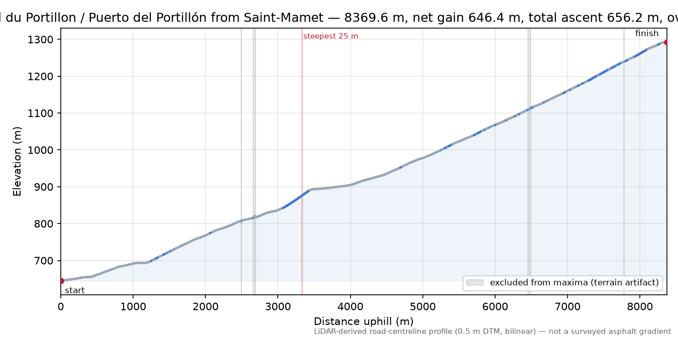 Col du Portillon / Puerto del Portillón from Saint-Mamet elevation profile