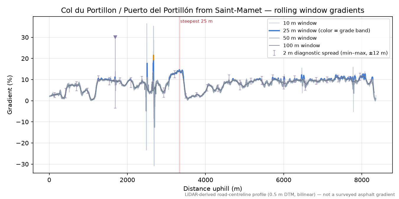 Col du Portillon / Puerto del Portillón from Saint-Mamet rolling gradient profile