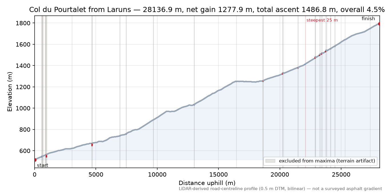 Col du Pourtalet from Laruns elevation profile