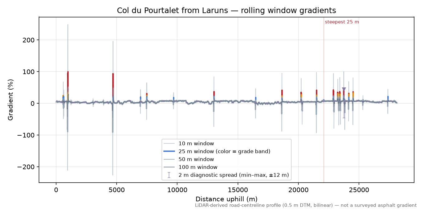 Col du Pourtalet from Laruns rolling gradient profile