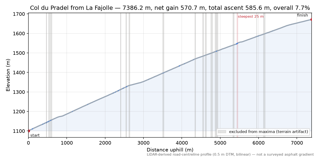 Col du Pradel from La Fajolle elevation profile