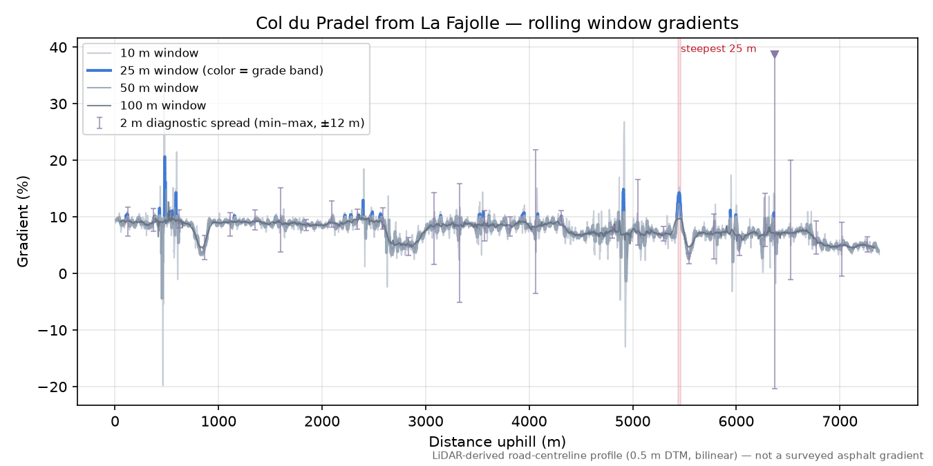 Col du Pradel from La Fajolle rolling gradient profile