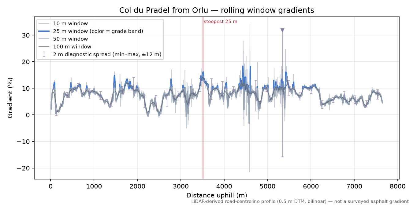 Col du Pradel from Orlu rolling gradient profile