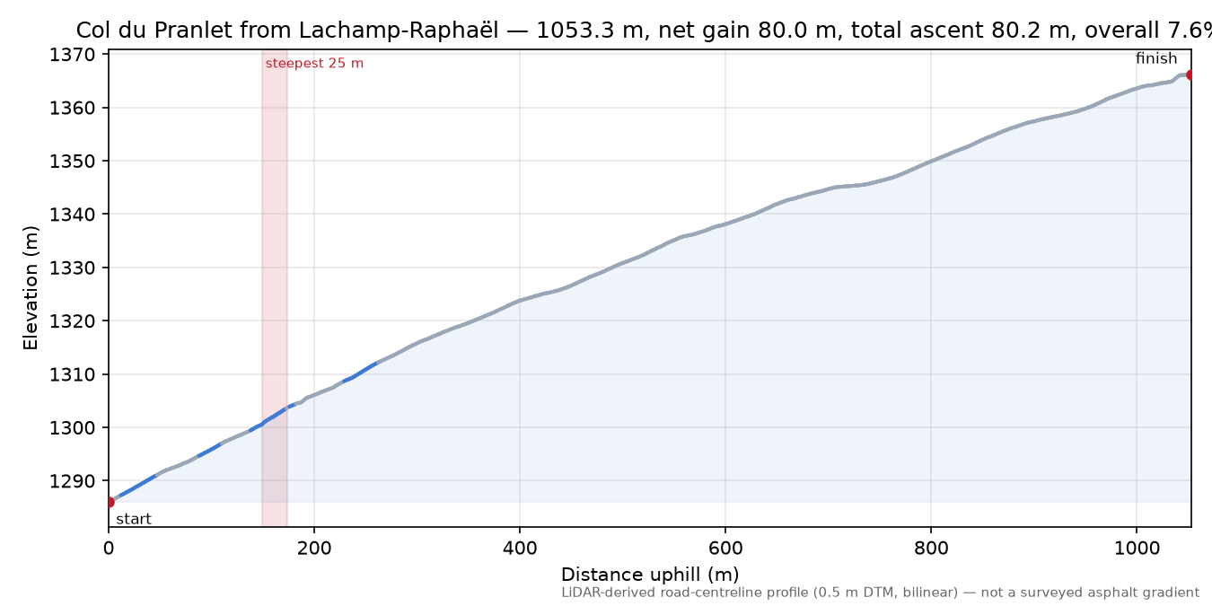 Col du Pranlet from Lachamp-Raphaël elevation profile