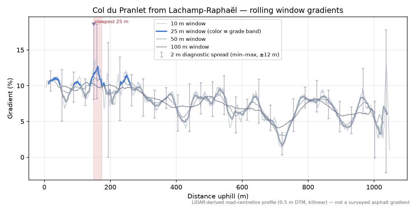 Col du Pranlet from Lachamp-Raphaël rolling gradient profile