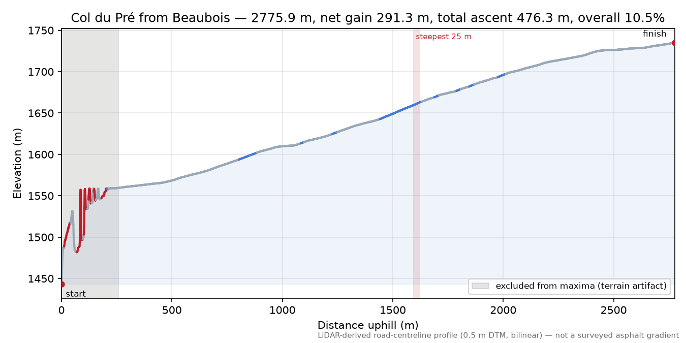 Col du Pré from Beaubois elevation profile