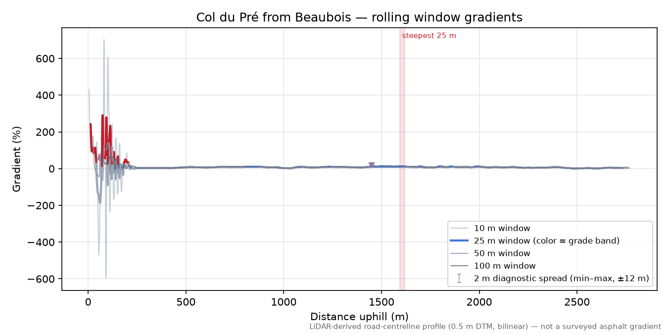 Col du Pré from Beaubois rolling gradient profile