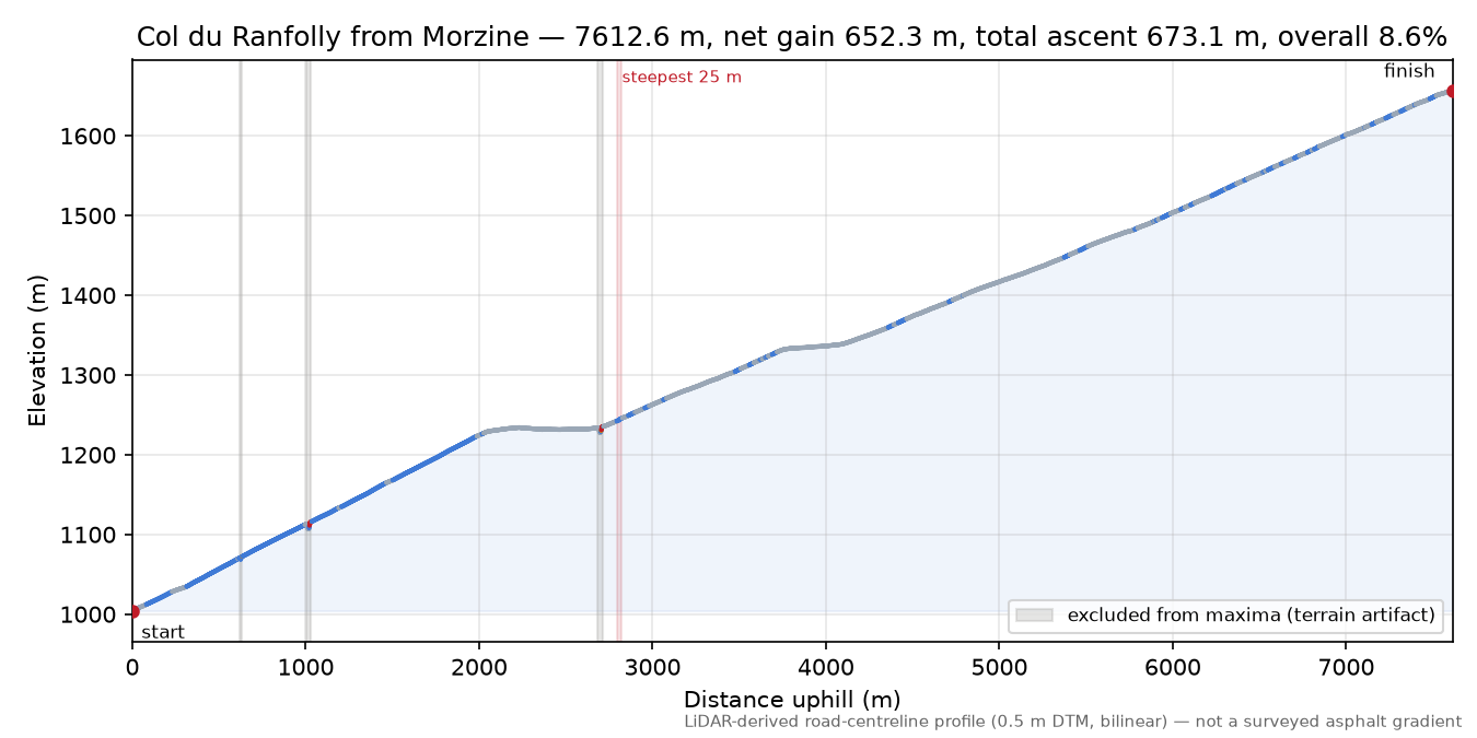 Col du Ranfolly from Morzine elevation profile