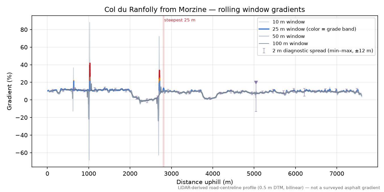 Col du Ranfolly from Morzine rolling gradient profile