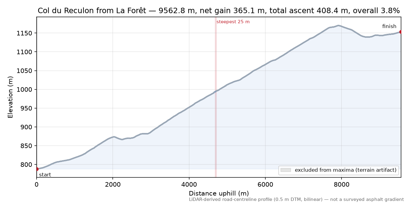 Col du Reculon from La Forêt elevation profile