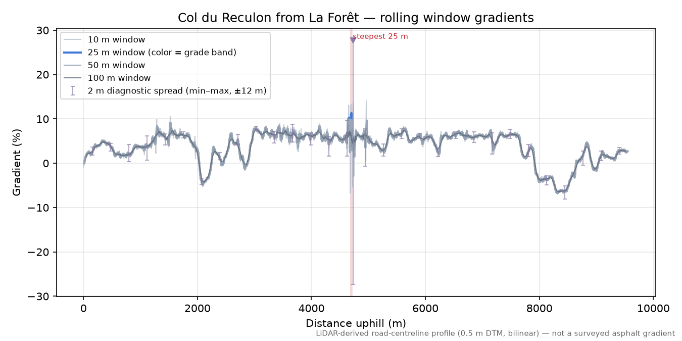 Col du Reculon from La Forêt rolling gradient profile