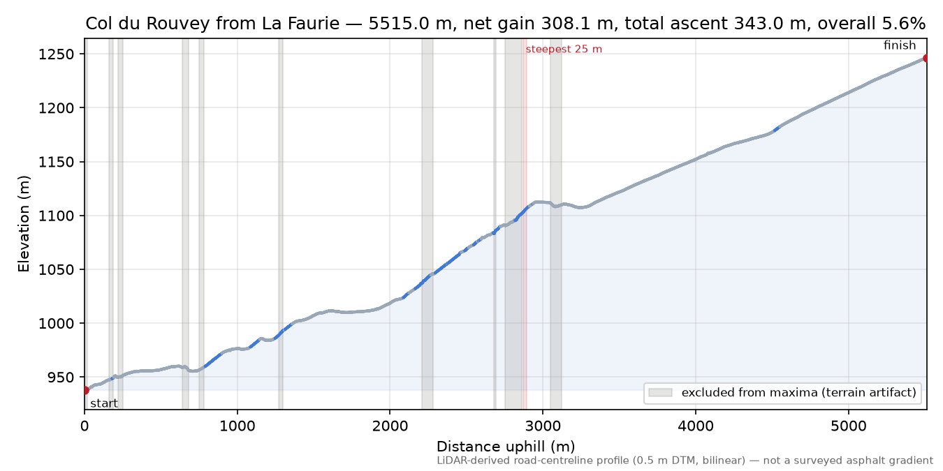 Col du Rouvey from La Faurie elevation profile