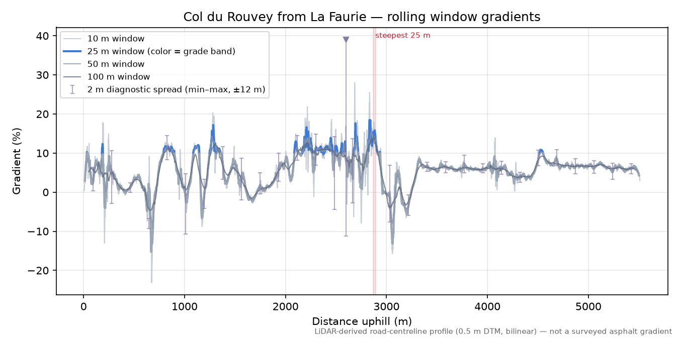 Col du Rouvey from La Faurie rolling gradient profile