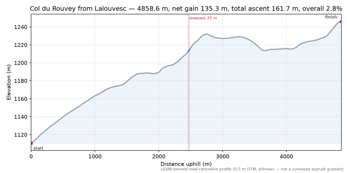 Col du Rouvey from Lalouvesc elevation profile