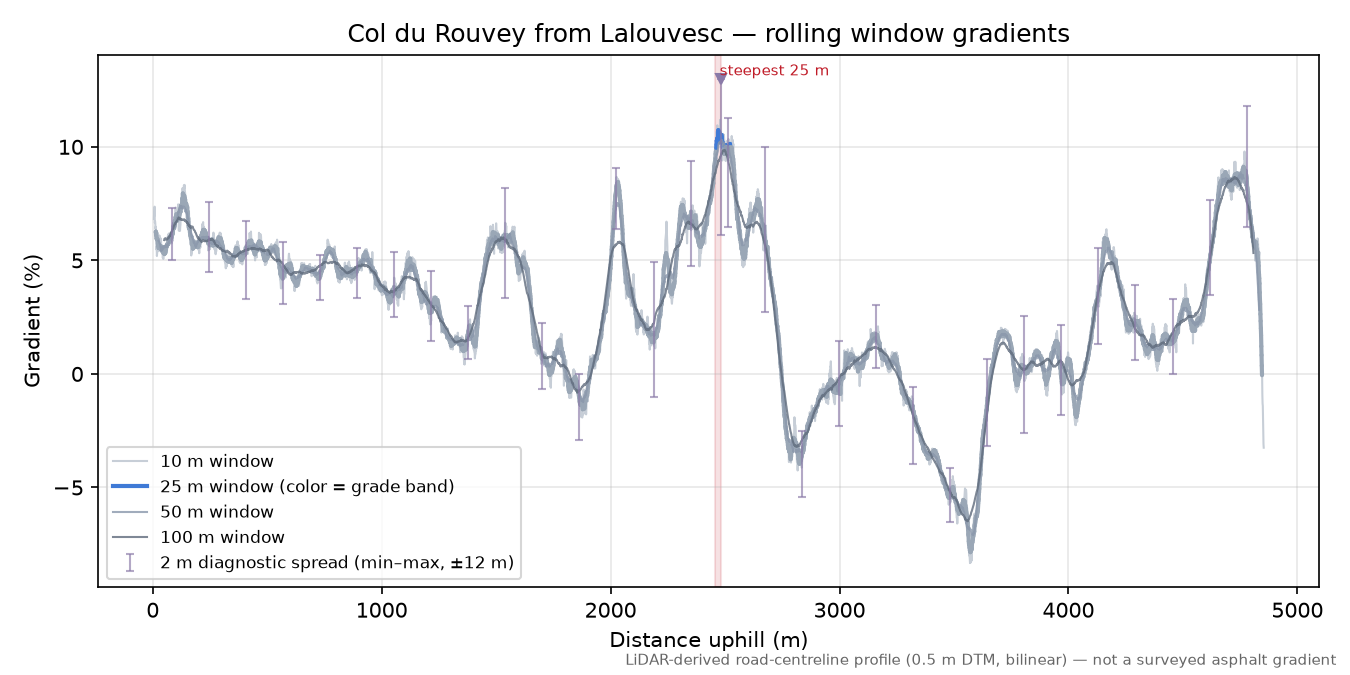 Col du Rouvey from Lalouvesc rolling gradient profile