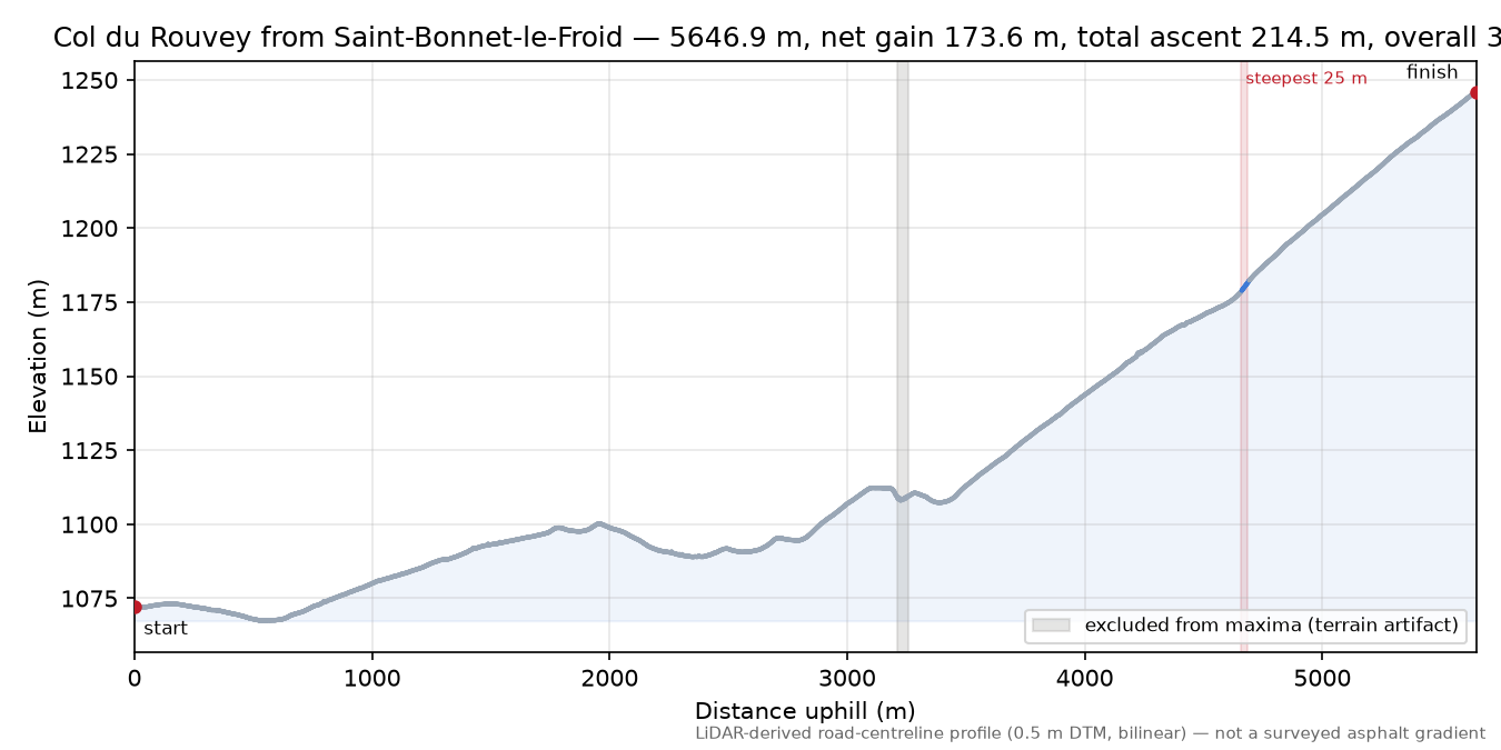 Col du Rouvey from Saint-Bonnet-le-Froid elevation profile