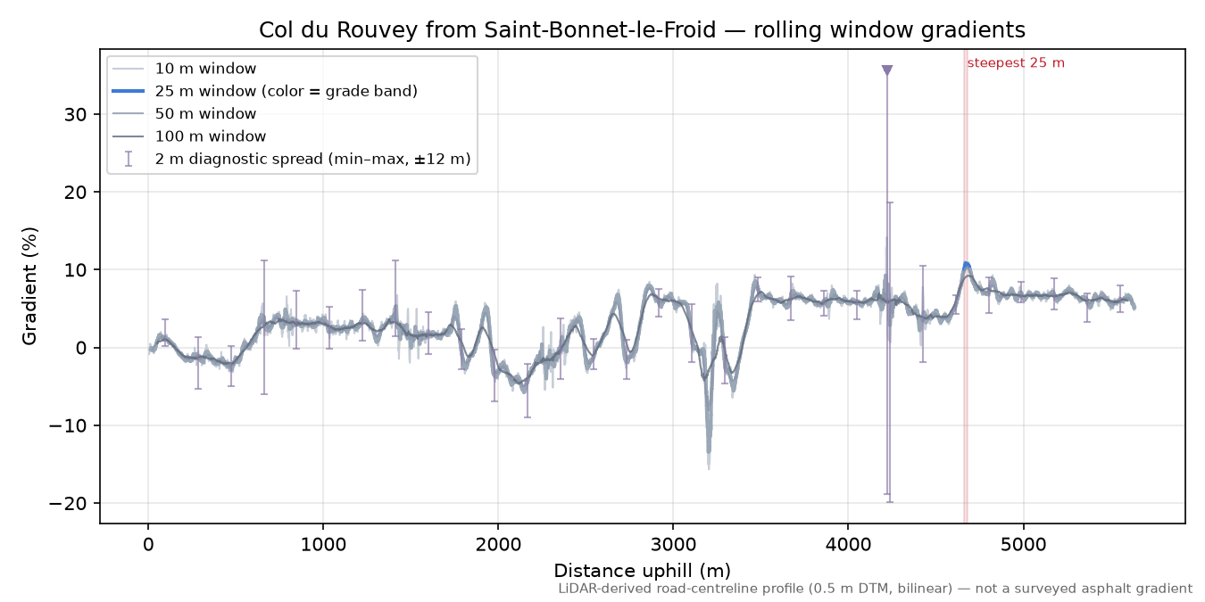 Col du Rouvey from Saint-Bonnet-le-Froid rolling gradient profile