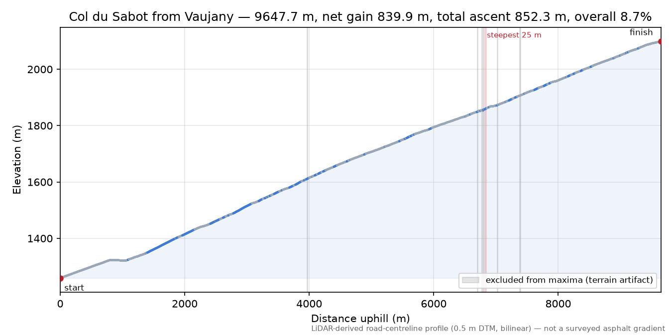 Col du Sabot from Vaujany elevation profile
