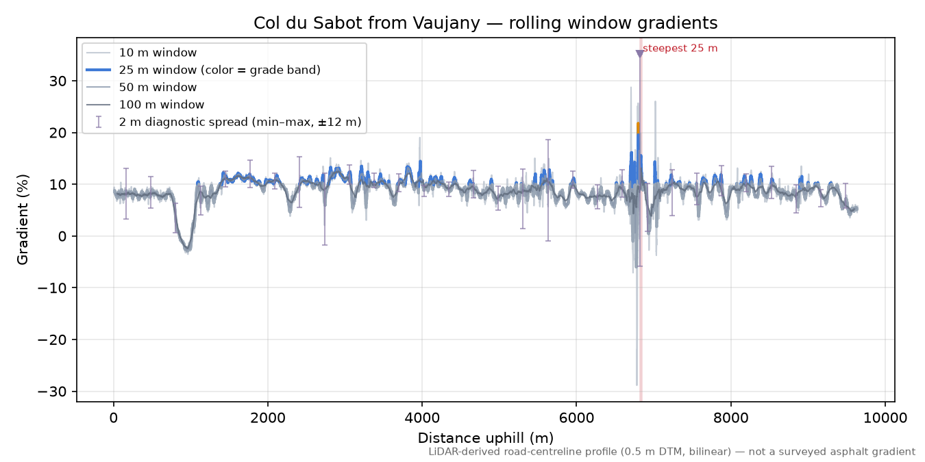 Col du Sabot from Vaujany rolling gradient profile