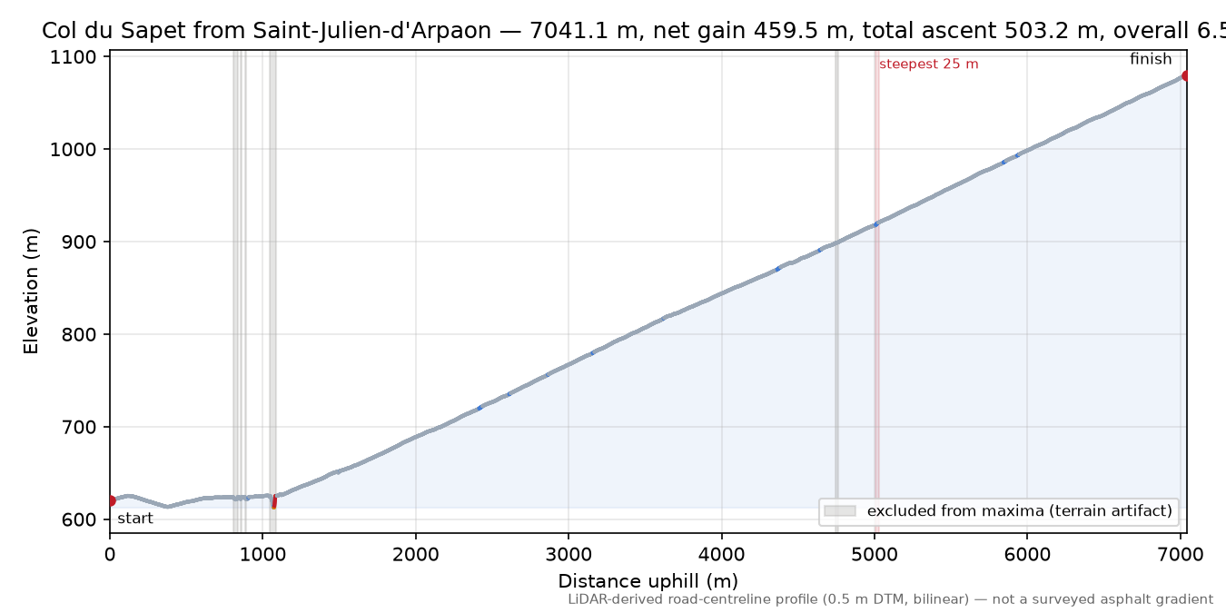 Col du Sapet from Saint-Julien-d'Arpaon elevation profile