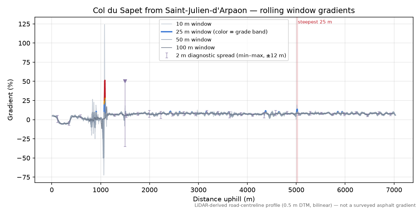 Col du Sapet from Saint-Julien-d'Arpaon rolling gradient profile