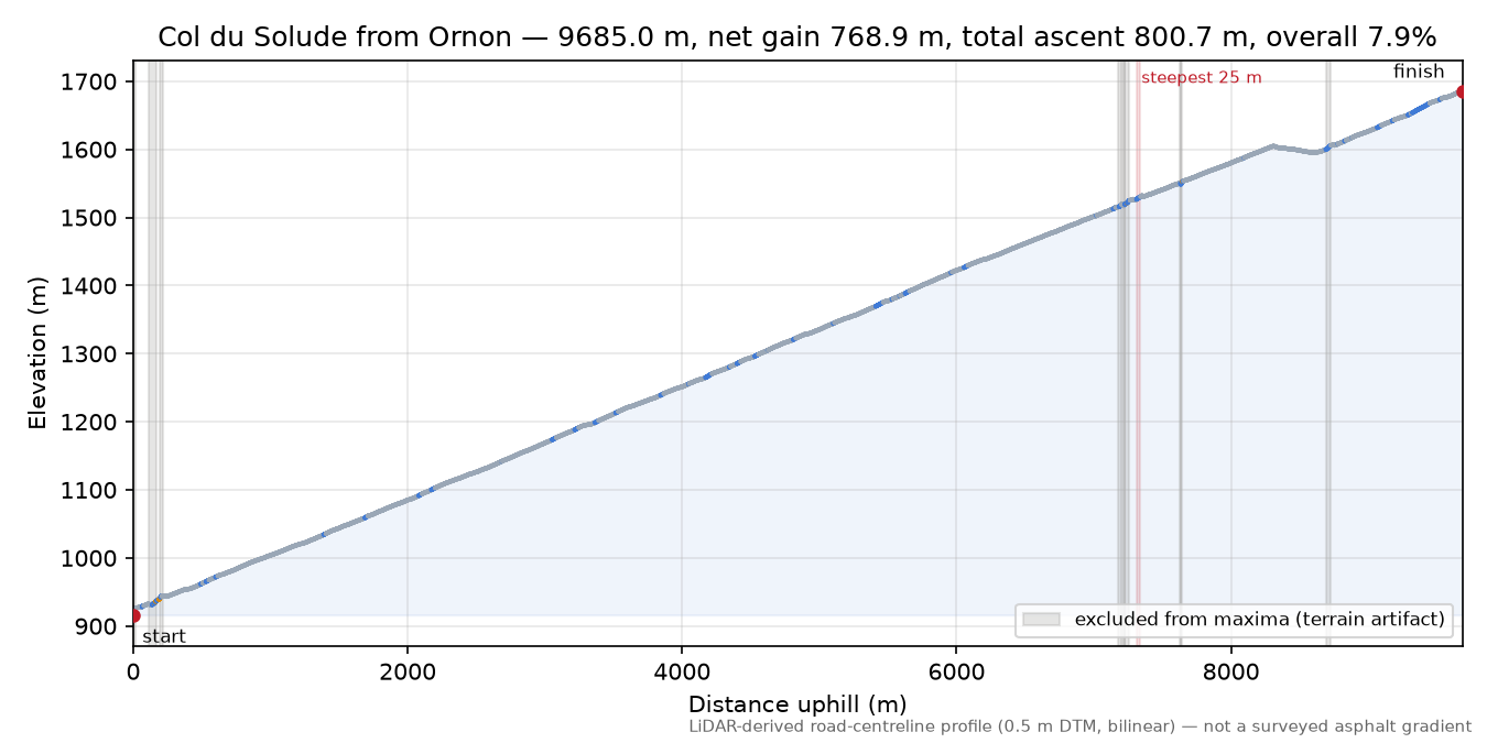 Col du Solude from Ornon elevation profile