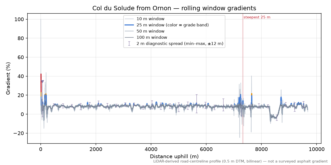 Col du Solude from Ornon rolling gradient profile