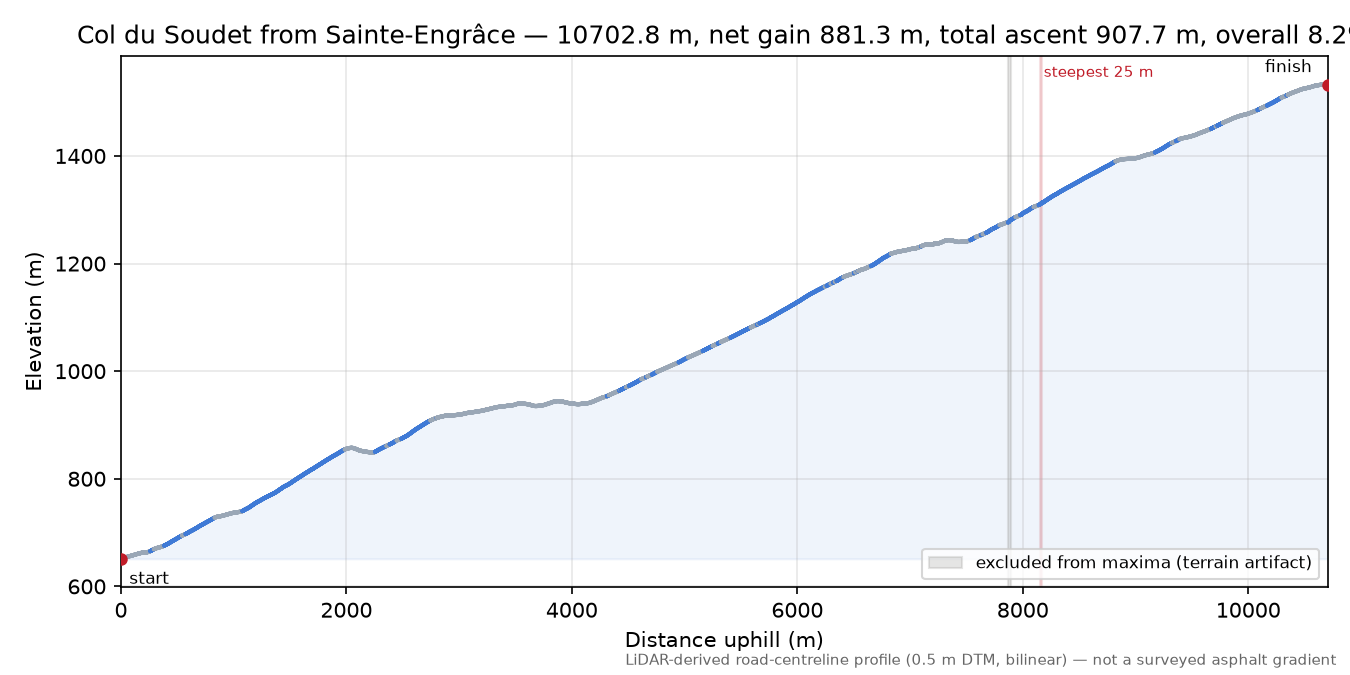 Col du Soudet from Sainte-Engrâce elevation profile