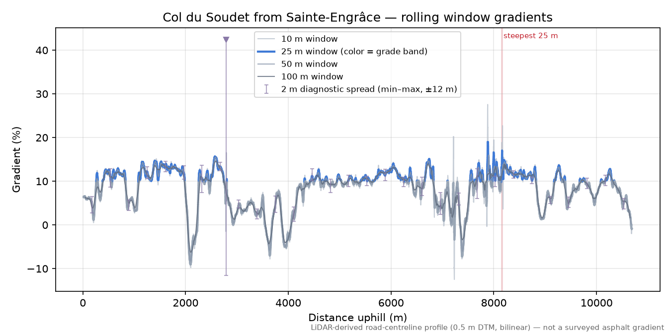 Col du Soudet from Sainte-Engrâce rolling gradient profile