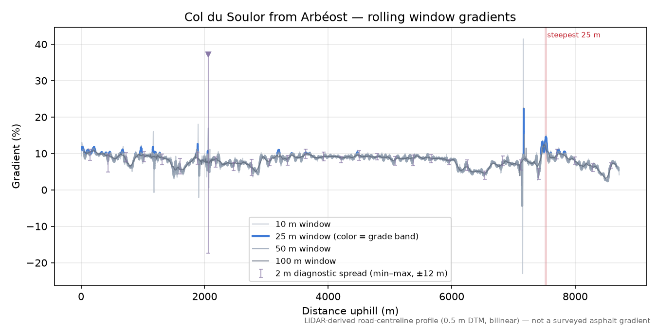 Col du Soulor from Arbéost rolling gradient profile